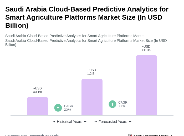 Saudi Arabia Cloud-Based Predictive Analytics for Smart Agriculture Platforms Market Size Saudi Arabia Cloud-Based Predictive Analytics for Smart Agriculture Platforms Market Size